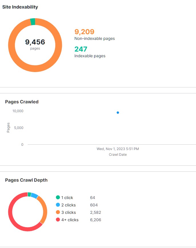 Semrush Tarama Bütçesi